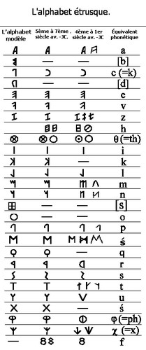 Educational information: the Etruscan language, Writing, Alphabet ...